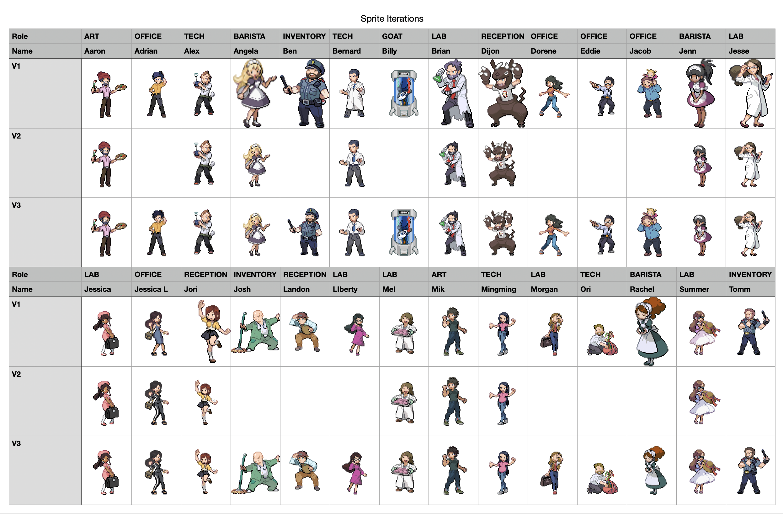 Organizational Chart of Character Locations and Sprite Variants